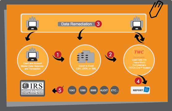 FATCA One Process